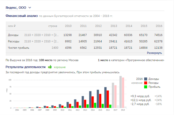 СБИС: Бухгалтерия и учет