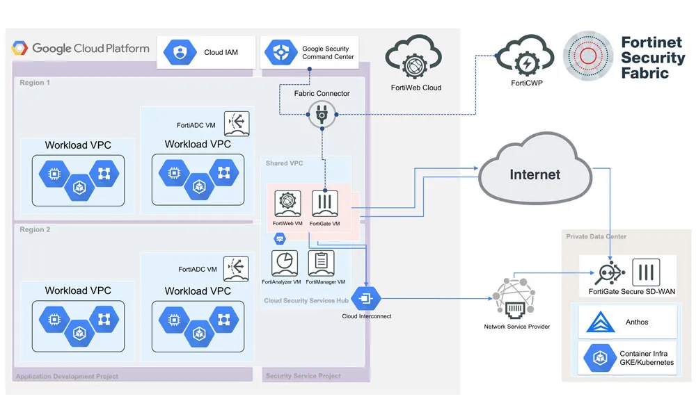 Google Cloud Platform: Создание приложений в гибридной и многооблачной среде