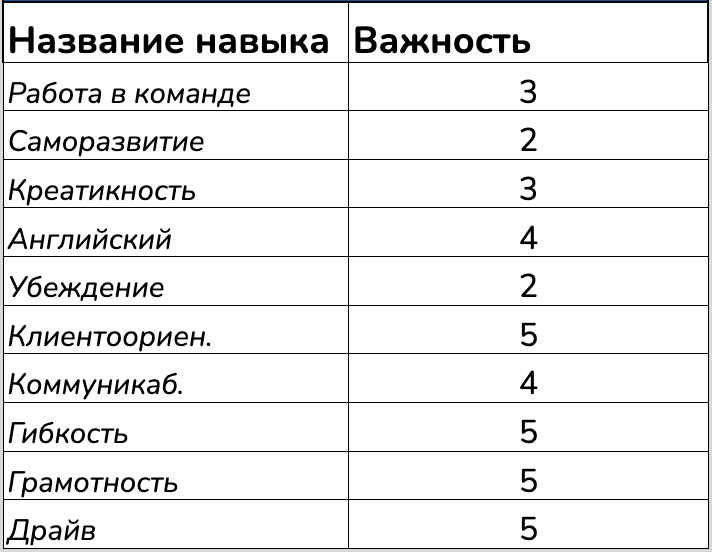 Готовый пример оценки важности навыка в анализе 