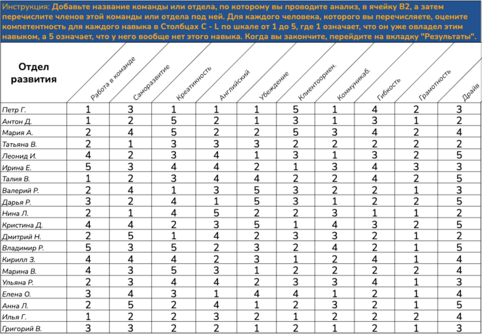 Законченный пример оценки компетентности сотрудников в анализе разрыва в навыках