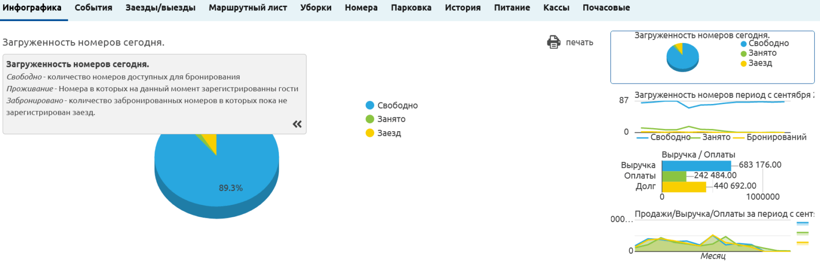 Визуализация аналитики по загрузке номеров и прибыли в PMS CLOFFHotel