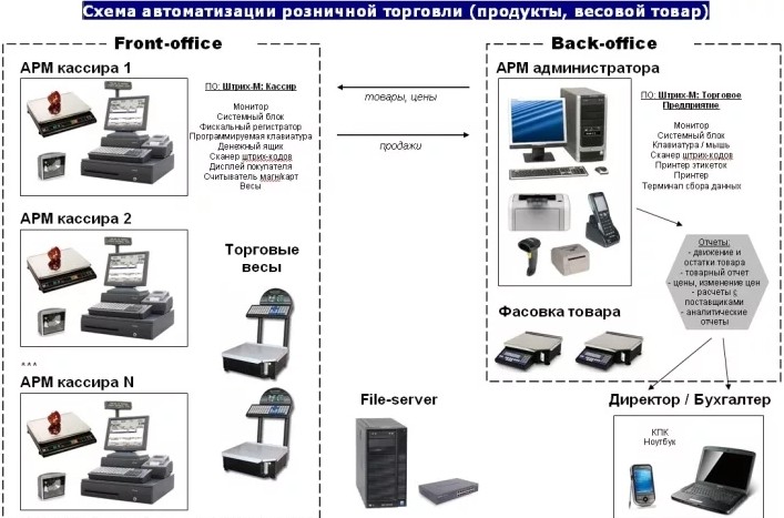 Оборудование