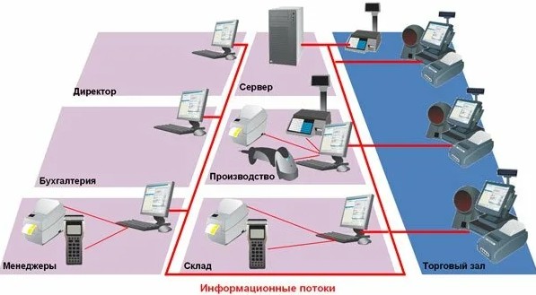 Информационные потоки