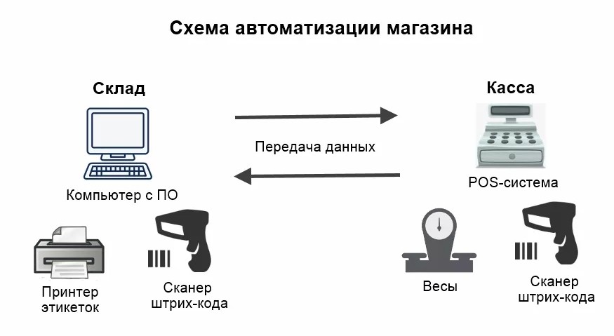 Передача данных