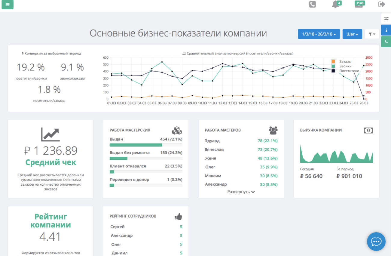 Панель аналитики в CRM Gincore