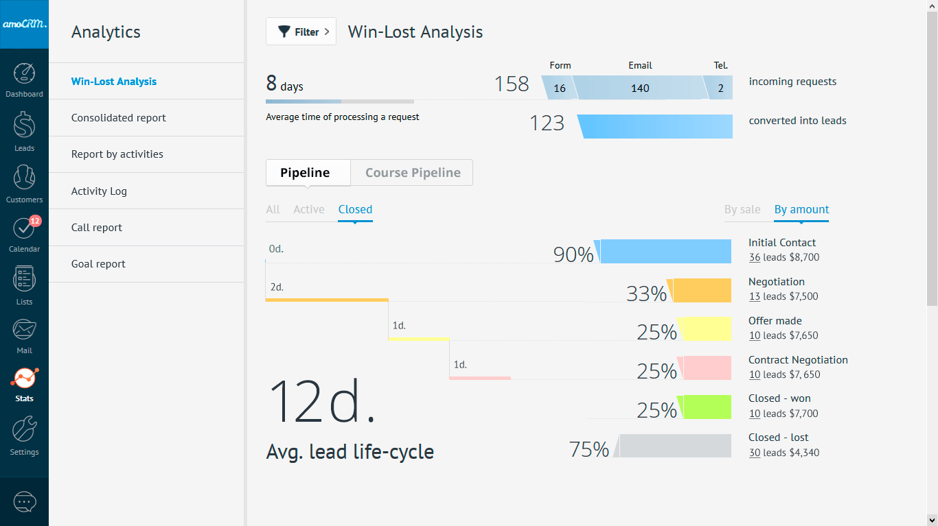 Аналитика в amoCRM