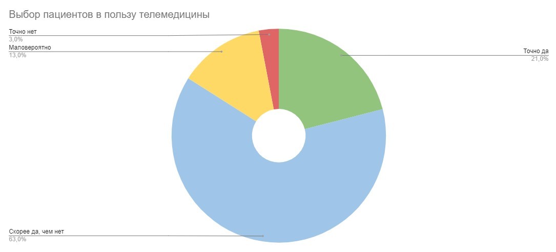 Выбор пациентов в пользу телемедицины