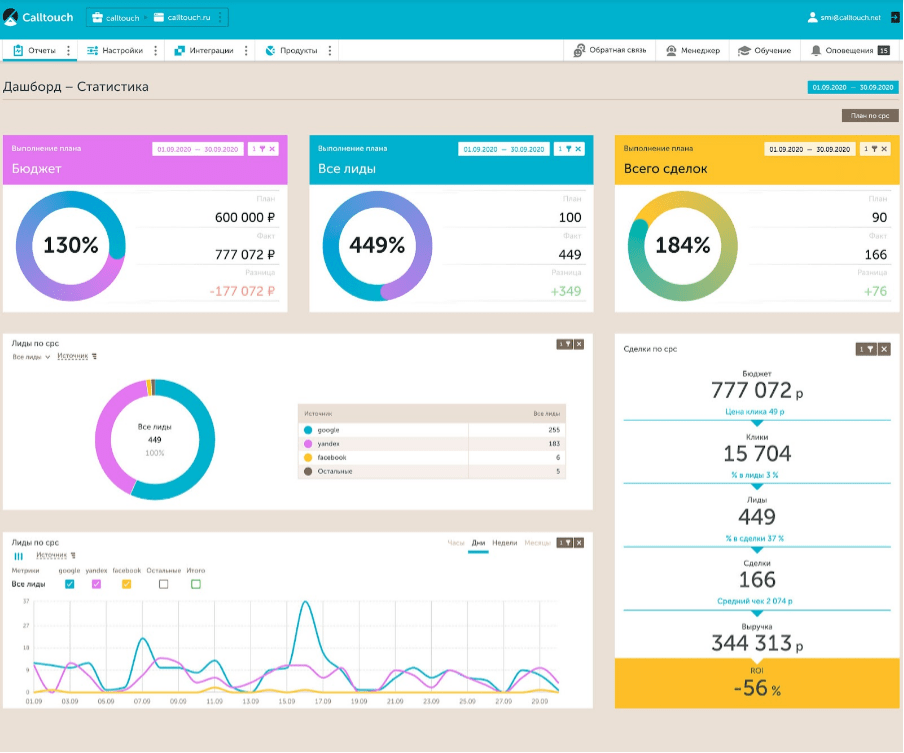 Дэшборды Calltouch