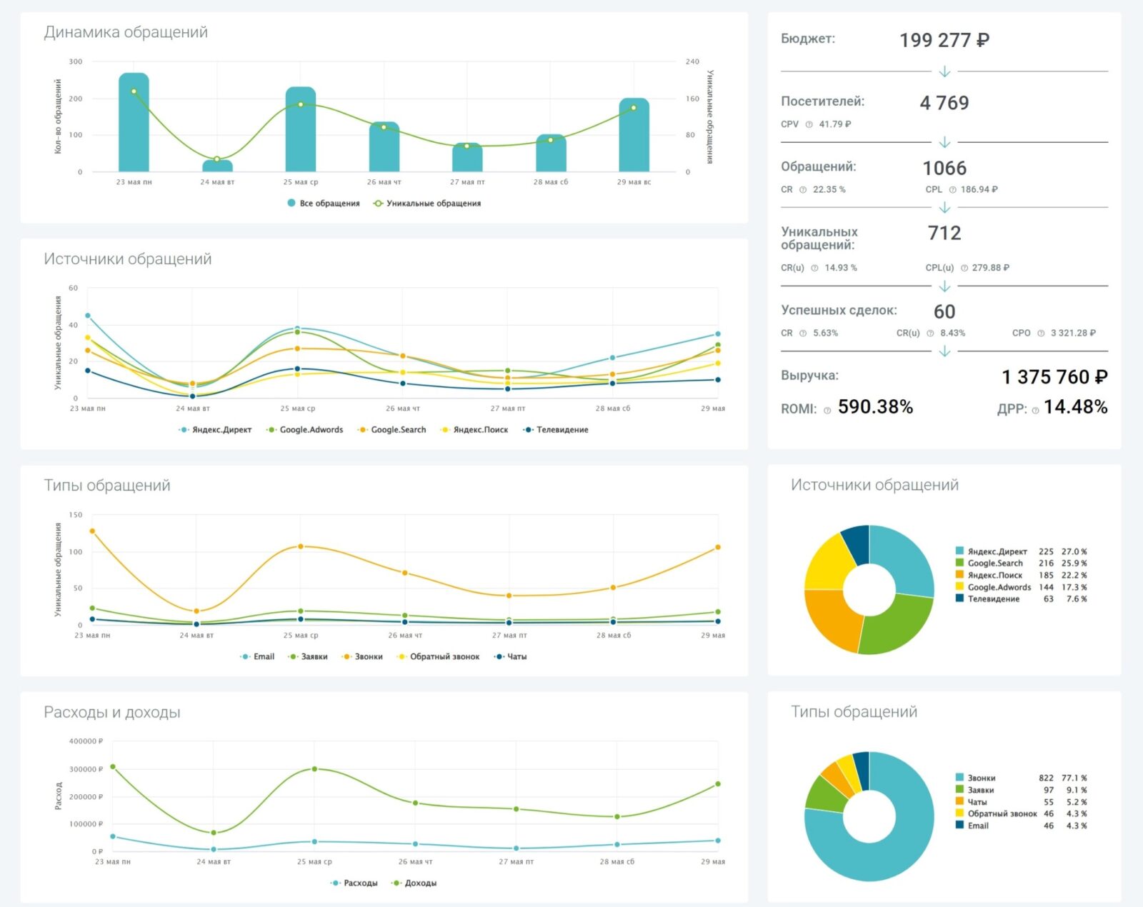 Отчеты Calltracking