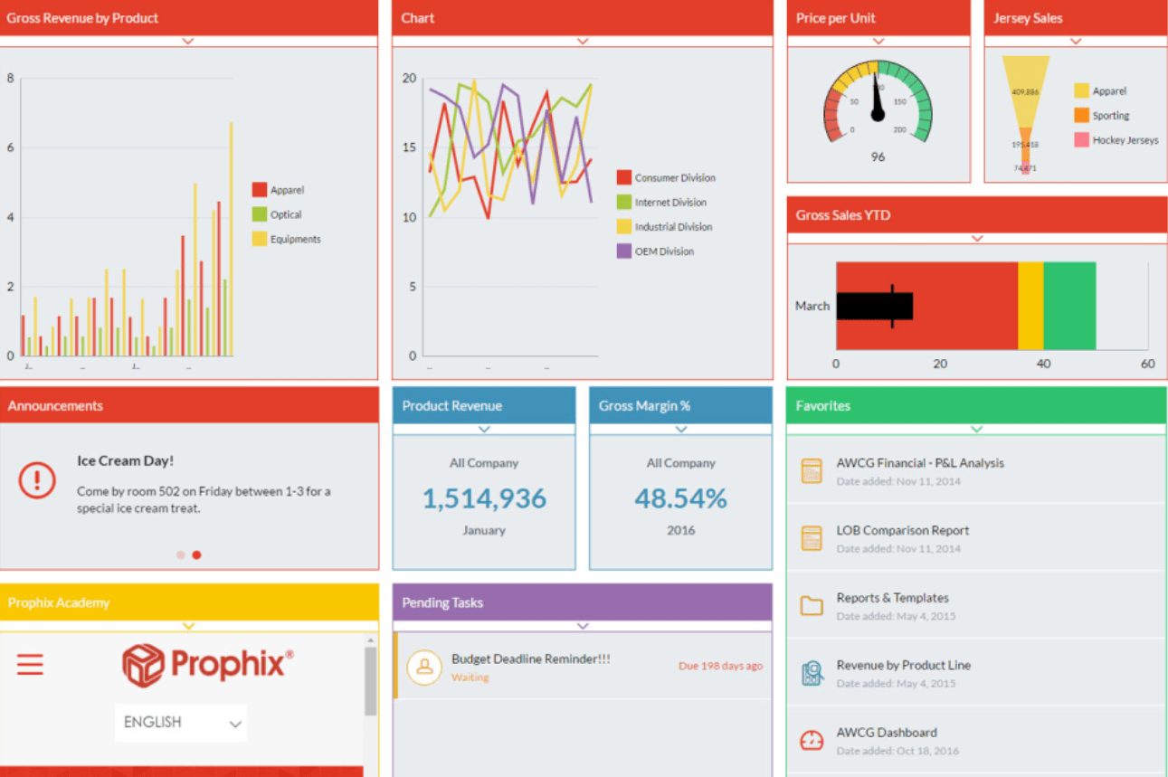 Дашборды Prophix